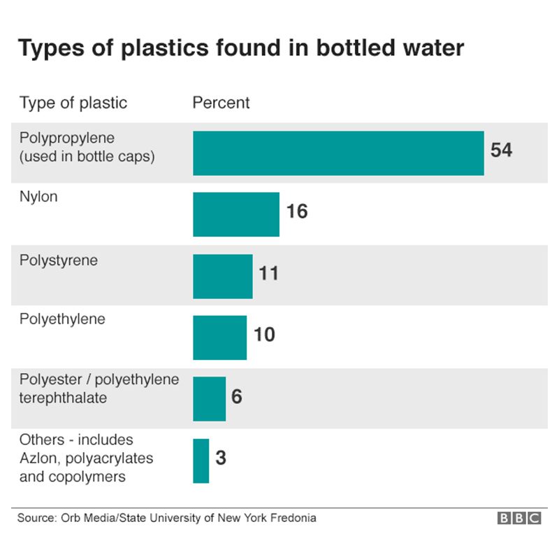 Types of plastic bottles and their percentages
